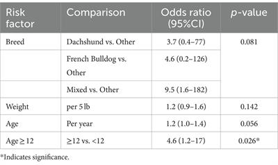 Results of routine thoracic radiographic examinations rarely impact the plan to proceed with anesthetic procedures in dogs with presumed acute intervertebral disc herniation